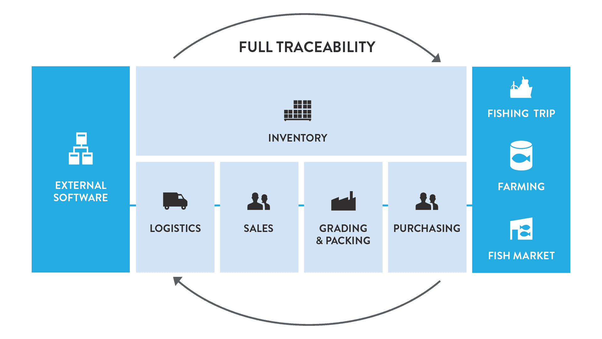 Rapidfish-full-traceability